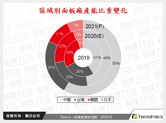 區域別面板廠產能比重變化