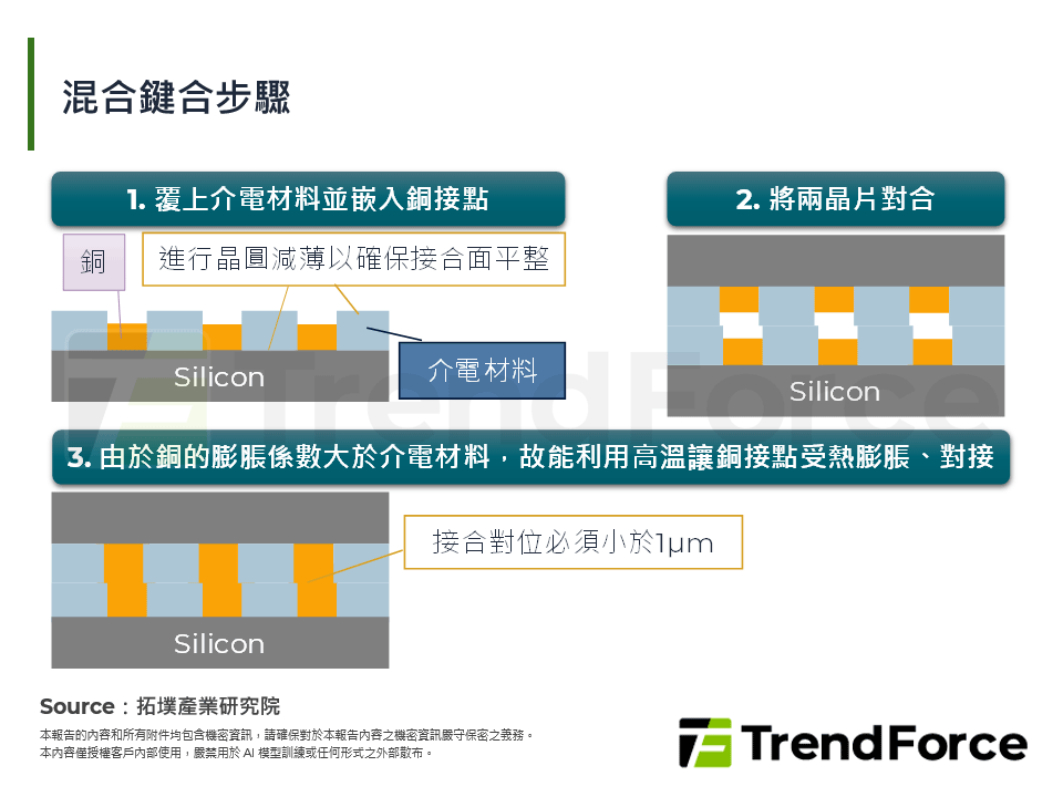 混合鍵合步驟