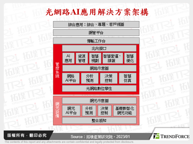 人工智慧於電信產業之應用