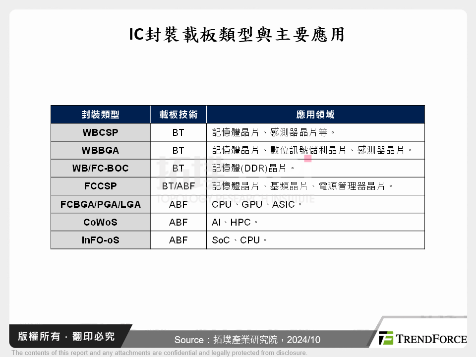 IC封裝新時代:ABF的關鍵角色與市場前景