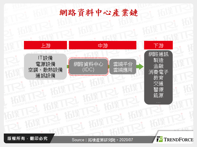 全球網路資料中心(IDC)產業趨勢與廠商動態
