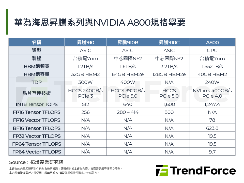 華為海思昇騰系列與NVIDIA A800規格舉要