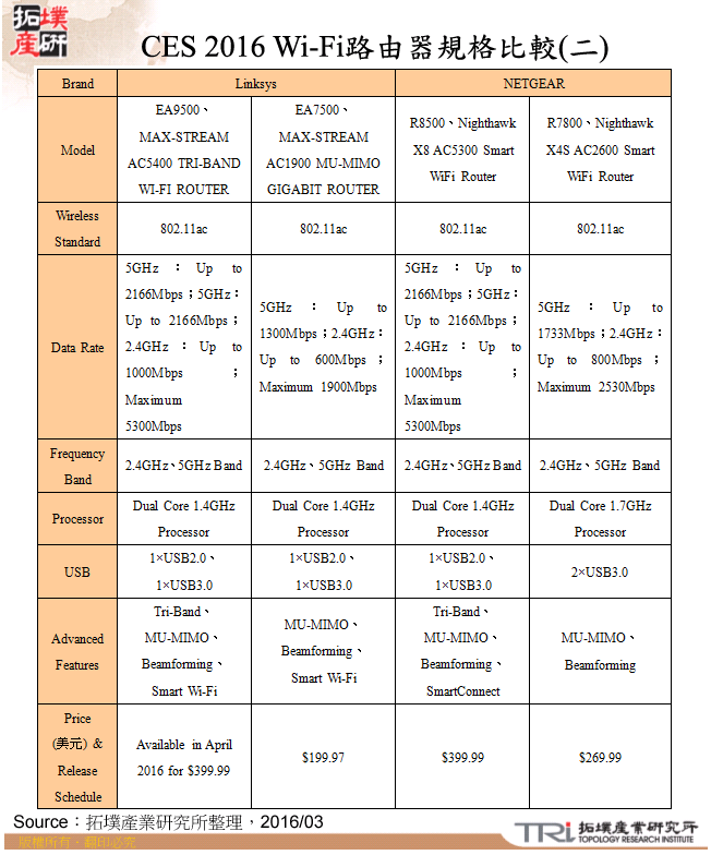 CES 2016 Wi-Fi路由器規格比較(二)