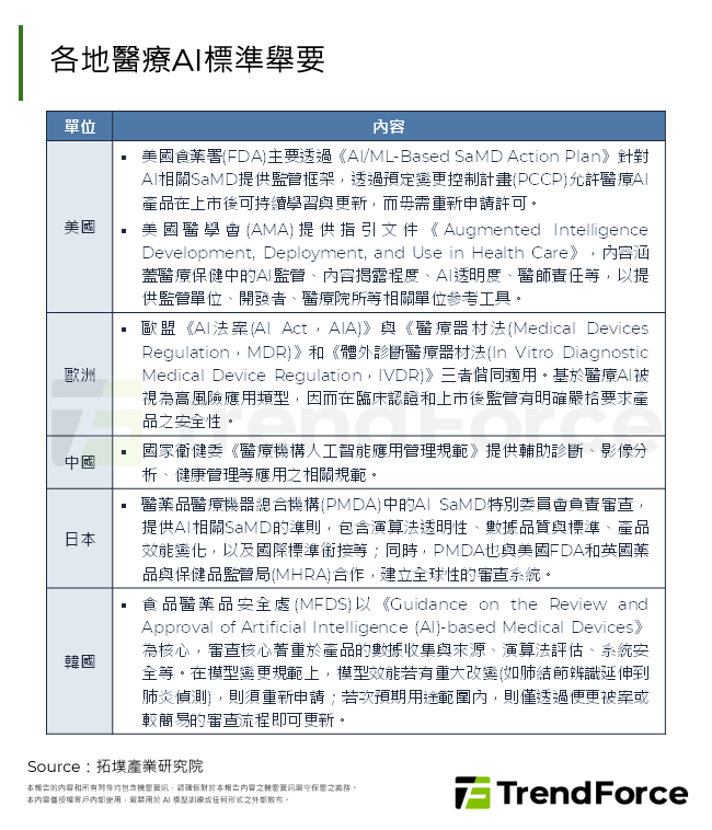 各地醫療AI標準舉要