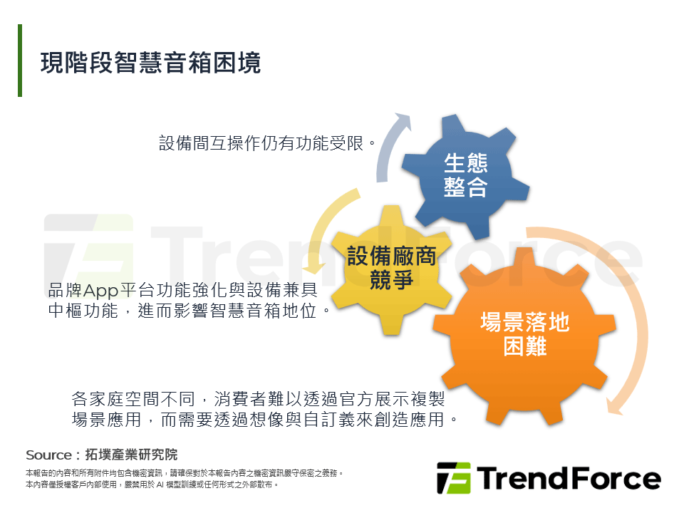 現階段智慧音箱困境