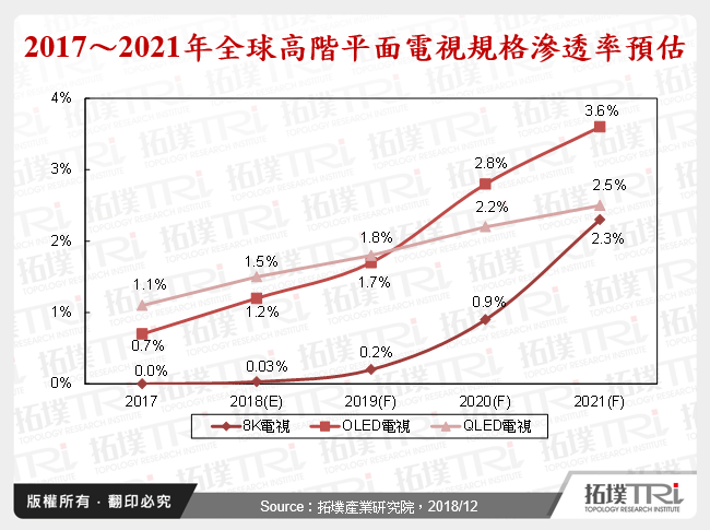 2018年與2019年全球平面電視出貨規模與市場展望