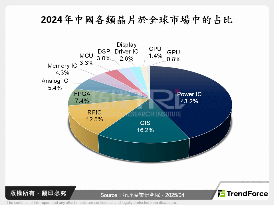 2024年中國各類晶片於全球市場中的占比