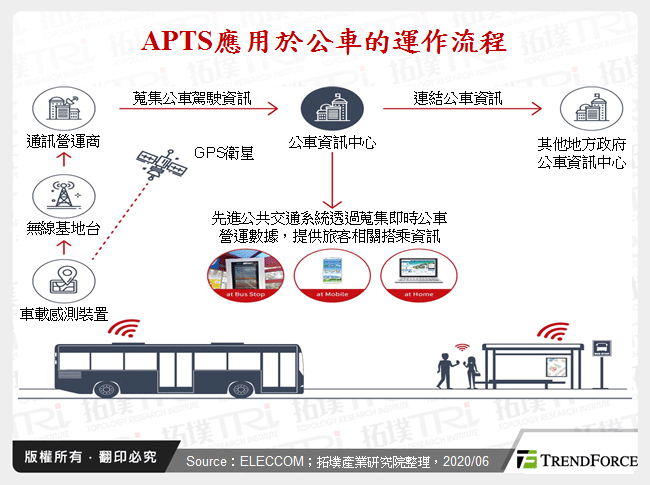 APTS應用於公車的運作流程