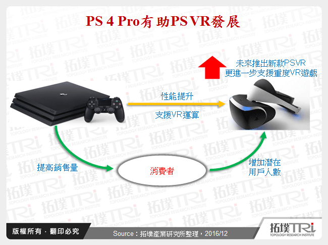 PS 4 Pro有助PS VR發展