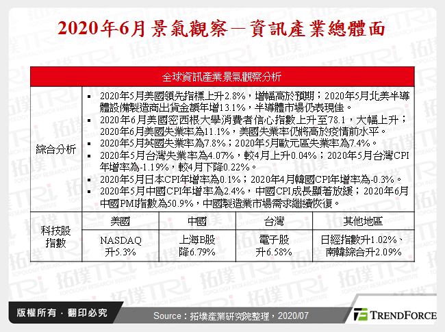 2020年6月景氣觀察