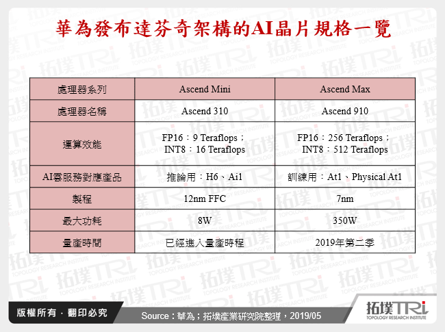 系統服務廠商投入AI晶片發展評析