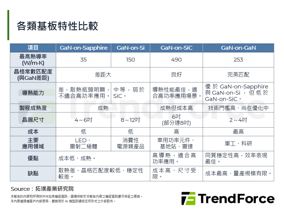 各類基板特性比較