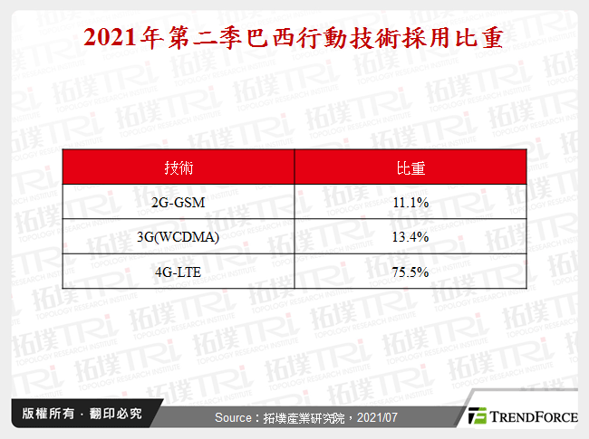 2021年第二季巴西行動技術採用比重