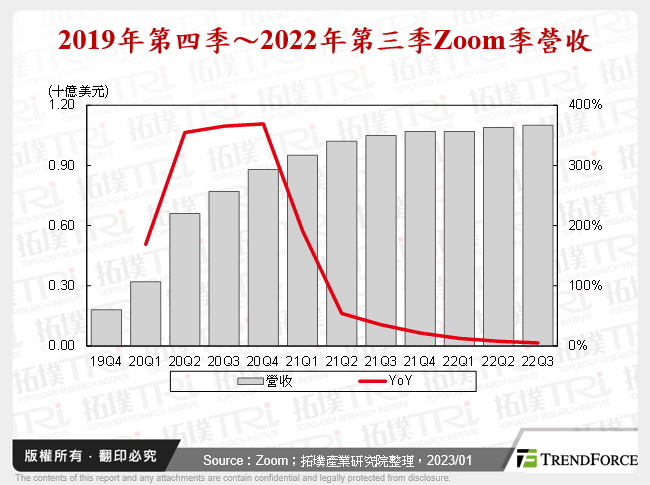 疫後工作模式變革撐起全球視訊平台軟體暨服務市場