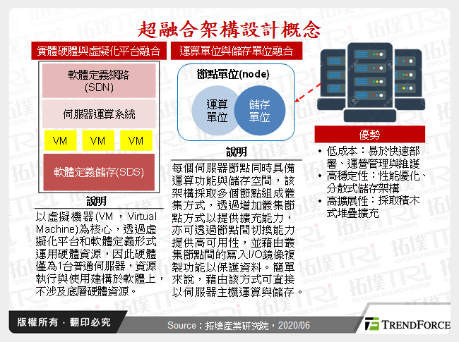 超融合架構設計概念