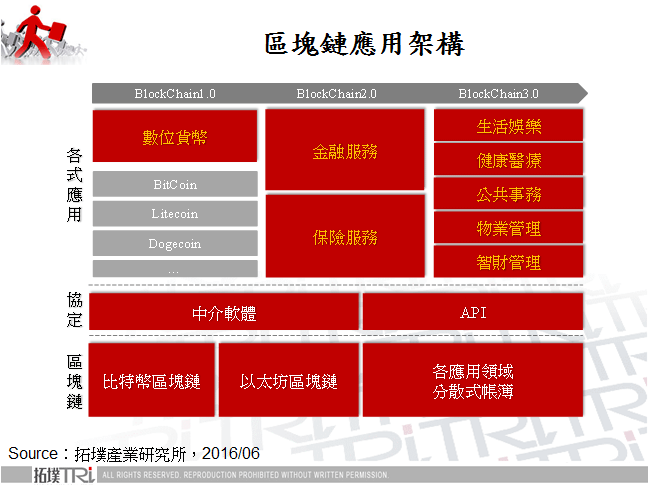 區塊鏈技術初探與應用趨勢