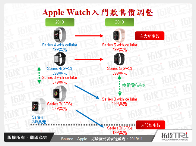Apple Watch入門款售價調整