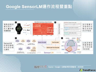 Google發表SensorL