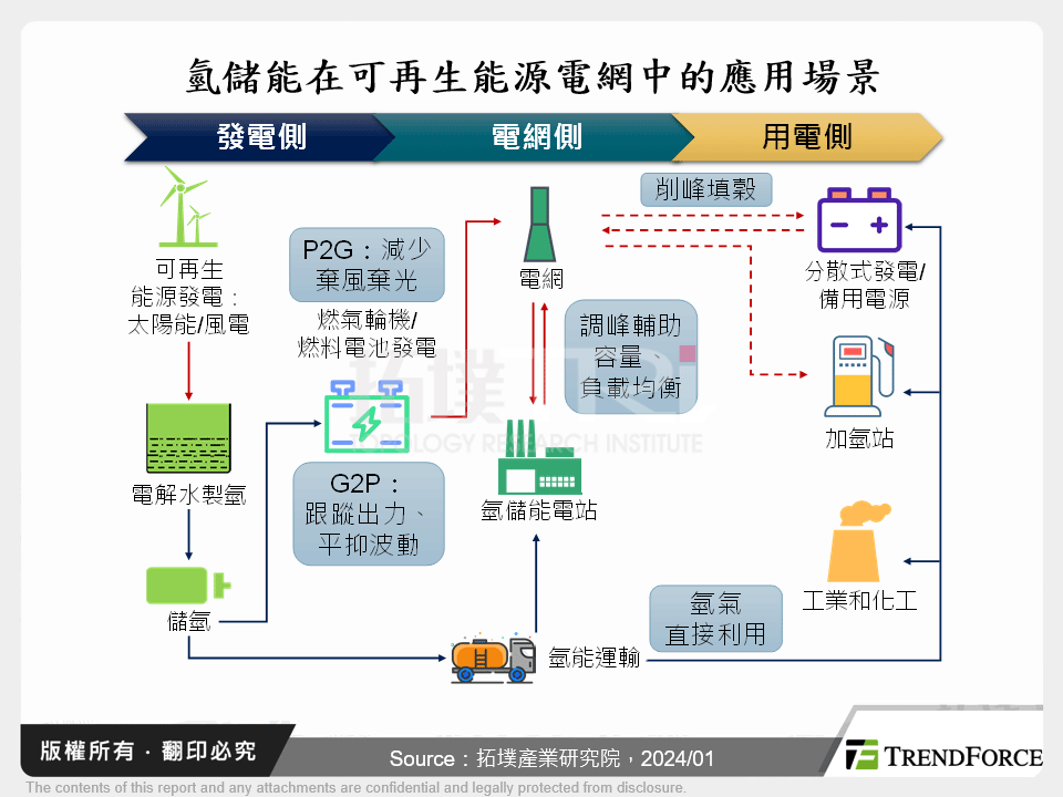 氫儲能市場機遇與挑戰