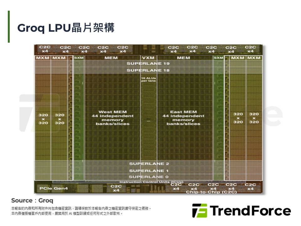 Groq LPU晶片架構
