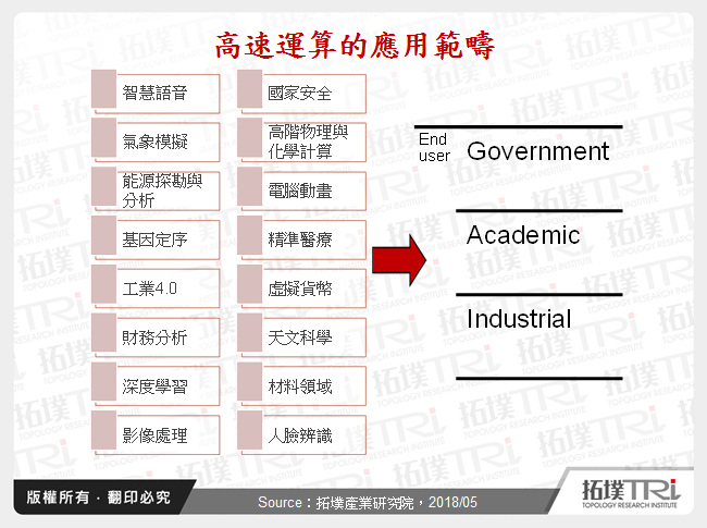 高速運算的應用範疇