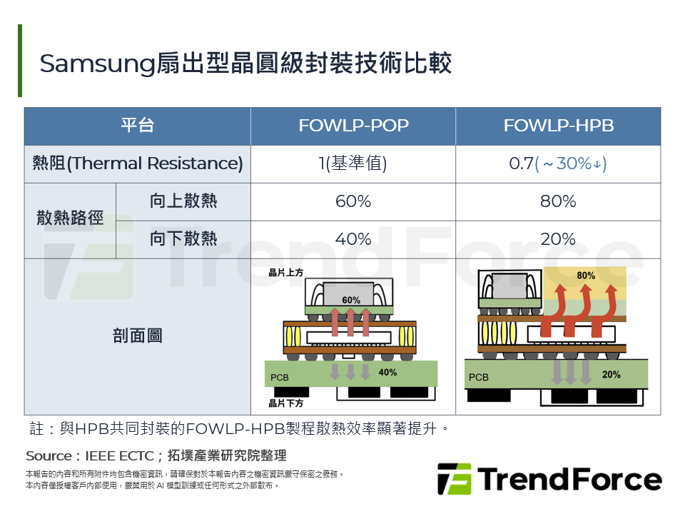 Samsung扇出型晶圓級封裝技術比較