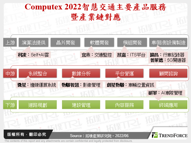 Computex 2022智慧交通主要產品服務暨產業鏈對應