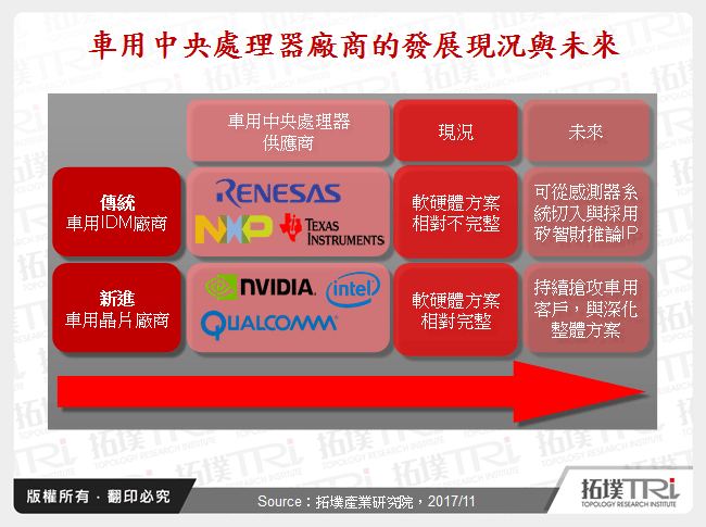 車用中央處理器廠商的發展現況與未來