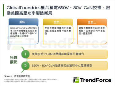 GlobalFoundries獲台積電650V、80V GaN授權，啟動美國高壓功率製造新局