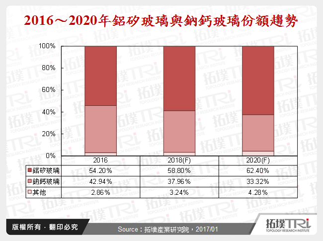 2016～2020年鋁矽玻璃與鈉鈣玻璃份額趨勢