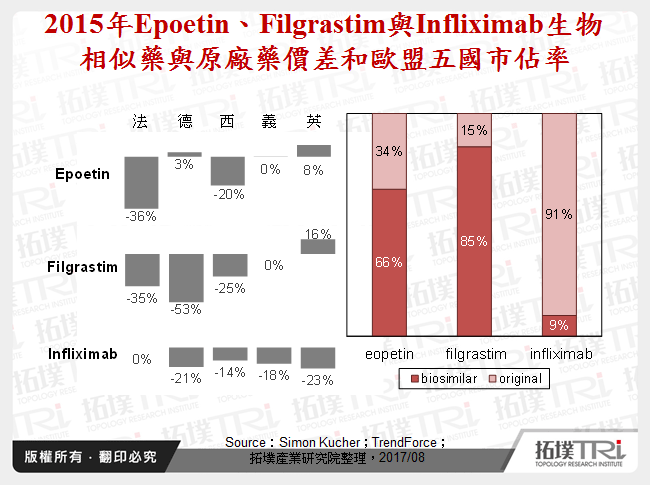 2015年Epoetin、Filgrastim與Infliximab生物相似藥與原廠藥價差和歐盟五國市佔率