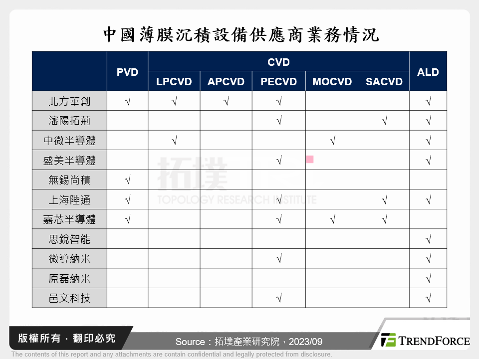 中國薄膜沉積設備供應商業務情況