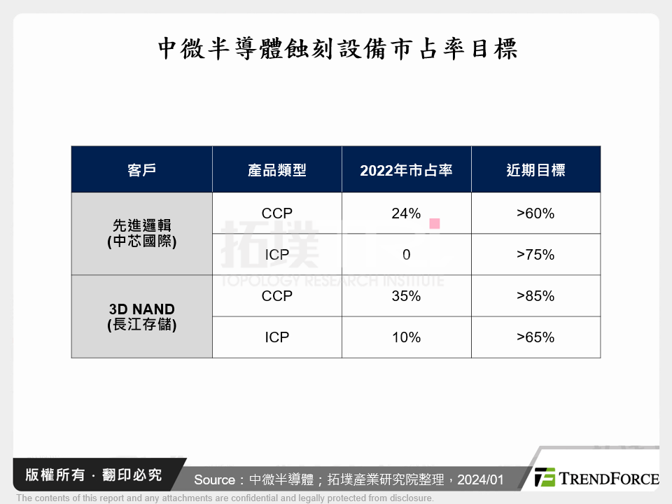 中微半導體蝕刻設備市占率目標