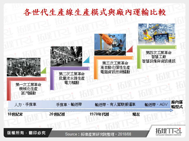 探討智慧型機器人載具在製造業的應用發展趨勢