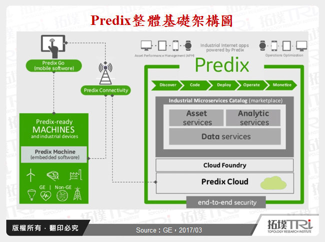 Predix整體基礎架構圖