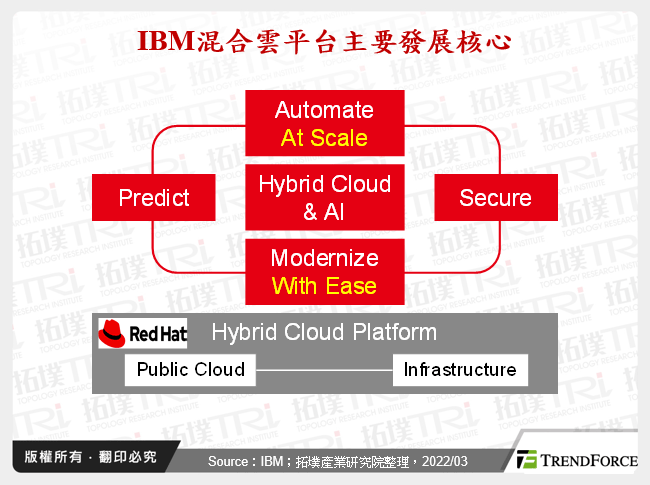 IBM混合雲平台主要發展核心