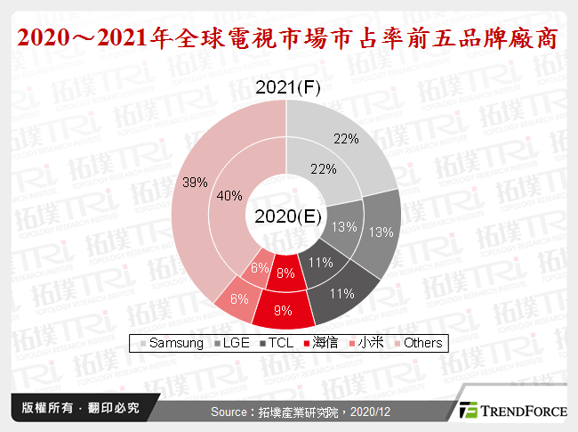 2020～2021年全球電視市場市占率前五品牌廠商