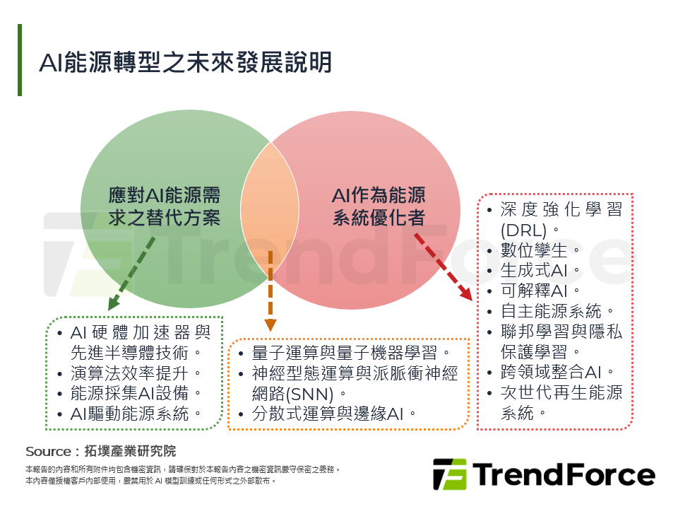 AI於能源管理之雙重角色：挑戰與永續