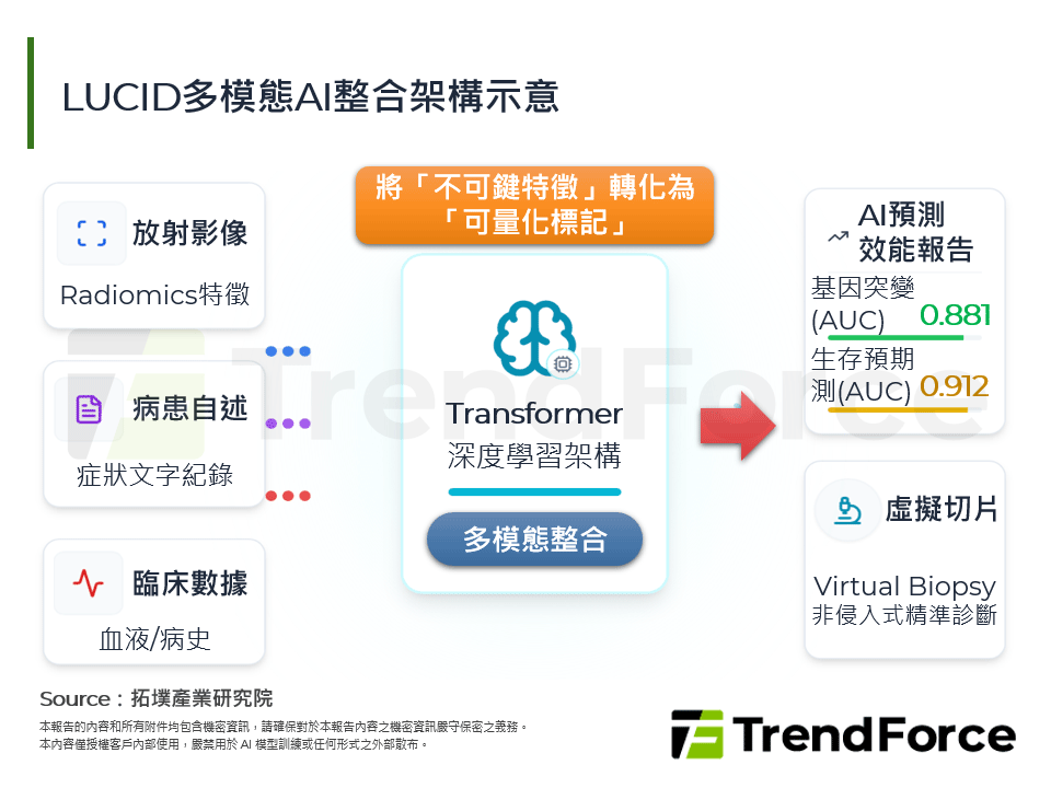 LUCID多模態AI整合架構示意