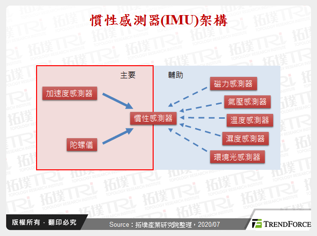 全球慣性感測器產業分析