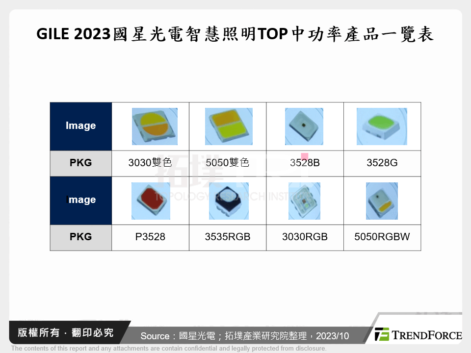 GILE 2023國星光電智慧照明TOP中功率產品一覽表