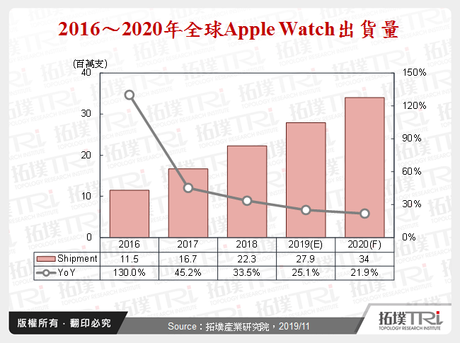 2016～2020年全球Apple Watch出貨量