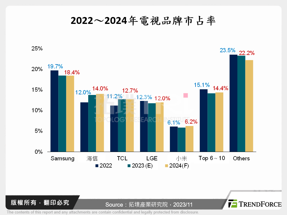 2022～2024年電視品牌市占率