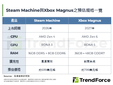 記憶體成本攀升衝擊遊戲產業，V