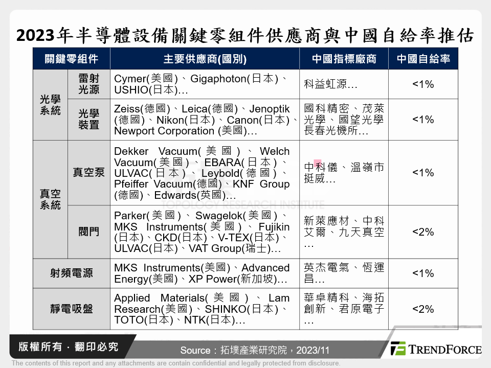 2023年半導體設備關鍵零組件供應商與中國自給率推估