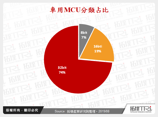 車用MCU分類占比與終端應用