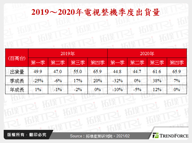 2019～2020年電視整機季度出貨量