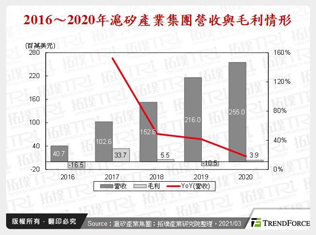 2016～2020年滬矽產業集團營收與毛利情形