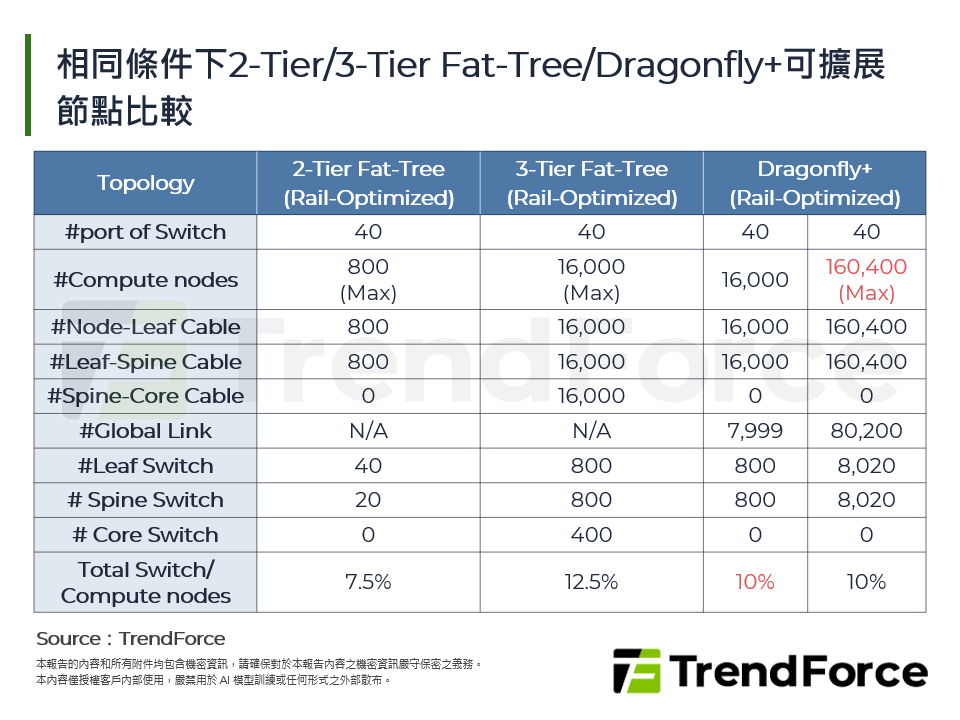 相同條件下2-Tier/3-Tier Fat-Tree/Dragonfly+可擴展節點比較