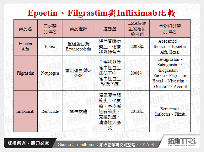 Epoetin、Filgrastim與Infliximab比較